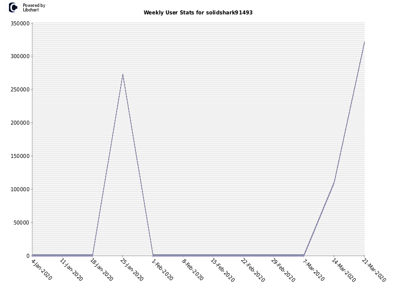 Weekly User Stats for solidshark91493